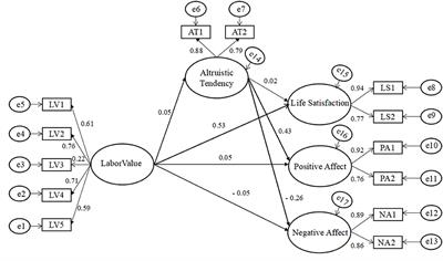 Effects of Labor Values on Subjective Well-Being: The Mediating Role of Altruistic Tendencies